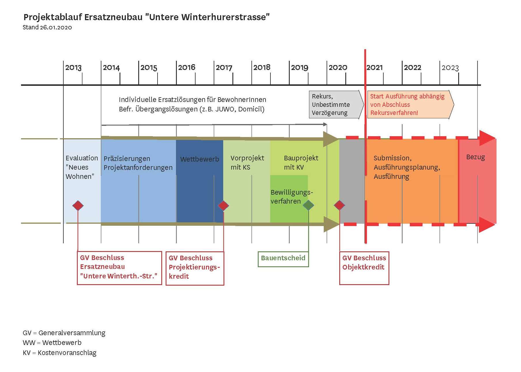 Ersatzneubau Zeitplan